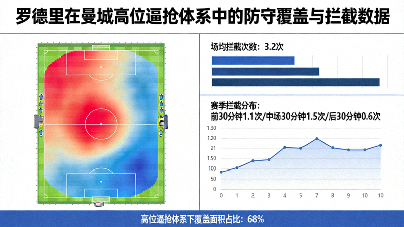 罗德里在曼城高位逼抢体系中的防守覆盖热力图与拦截数据，显示其中场屏障作用