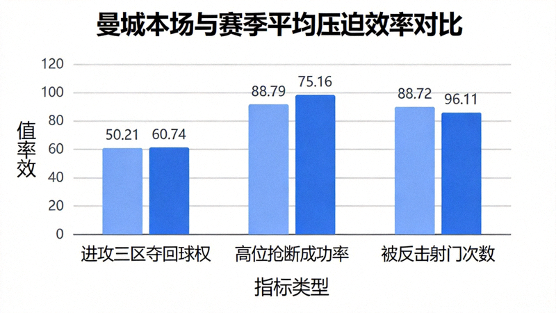 曼城本场与赛季平均压迫效率对比柱状图，显示进攻三区夺回球权、高位抢断成功率、被反击射门次数三项指标的显著差异