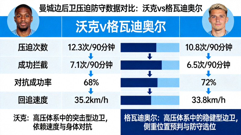 曼城边后卫沃克与格瓦迪奥尔在压迫中的防守数据对比，展示边后卫在高压体系中的角色差异