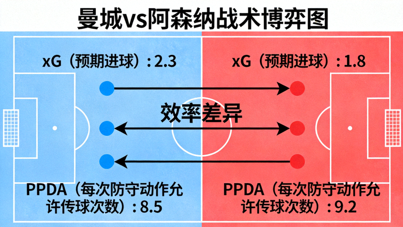 曼城对阵阿森纳的战术博弈图，标注了双方在xG（预期进球）与PPDA（每次防守动作允许传球次数）上的关键数据节点，展示顶级对决中的效率差异