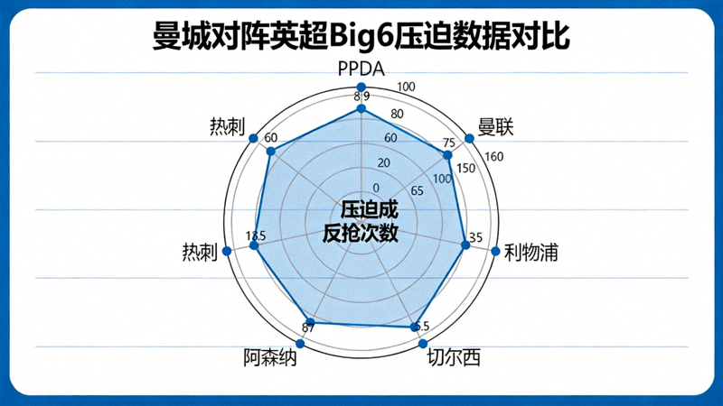 曼城对阵英超Big6球队时的压迫数据对比雷达图，展示对阵不同对手时PPDA、压迫成功率、反抢次数的差异