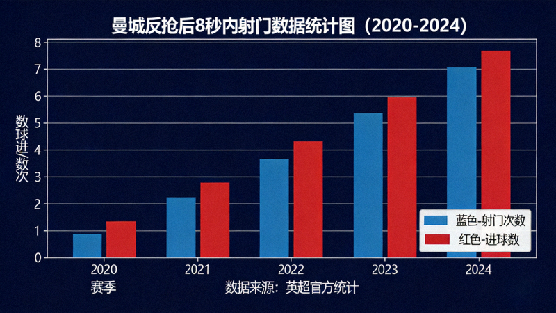 曼城反抢后8秒内射门数据统计图，柱状图显示2020-2024赛季反抢后射门次数与进球数逐年上升趋势