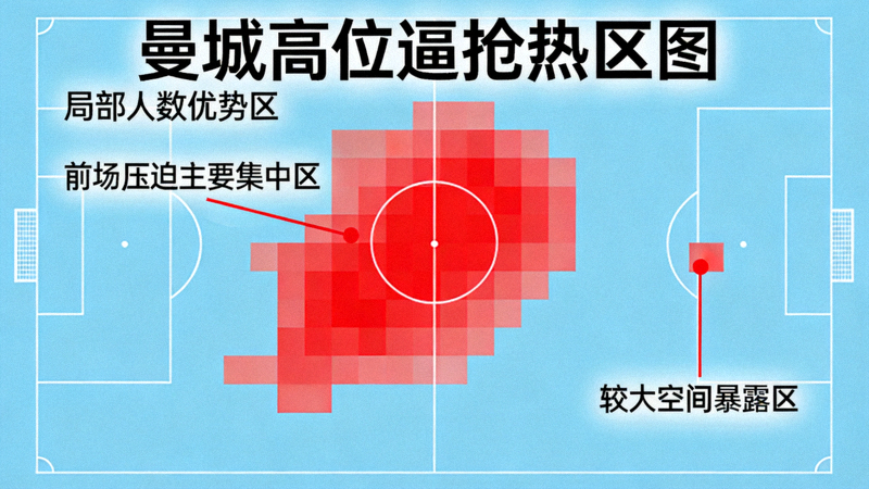 曼城高位逼抢热区图，显示前场压迫主要集中在左路和中路，形成局部人数优势，但右路暴露出较大空间