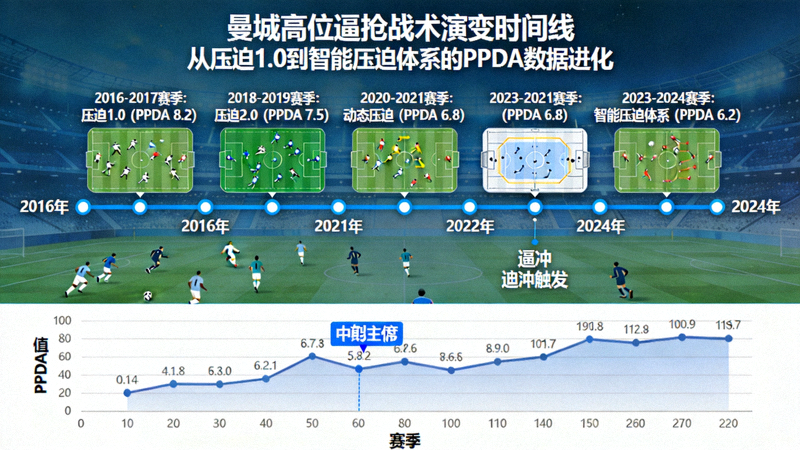 曼城高位逼抢战术演变时间线图，从2016年压迫1.0到2024年智能压迫体系，展示关键赛季的PPDA数据变化曲线