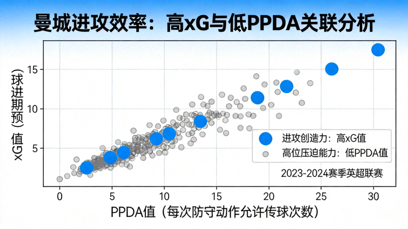 曼城进攻效率数据可视化图表，展示高xG值（预期进球）与低PPDA值（每次防守动作允许传球次数）的关联，体现其强大的进攻创造力和高位压迫能力