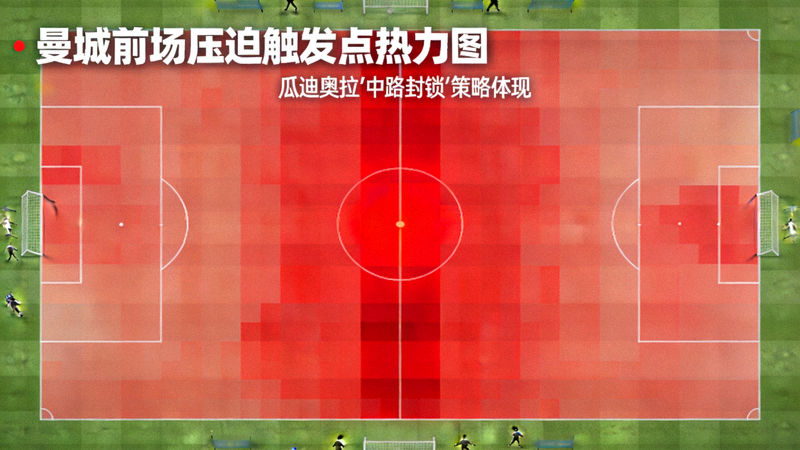 曼城前场压迫触发点热力图，红色区域显示在对方半场中路的压迫密度最高，边路次之，体现瓜迪奥拉的‘中路封锁’策略
