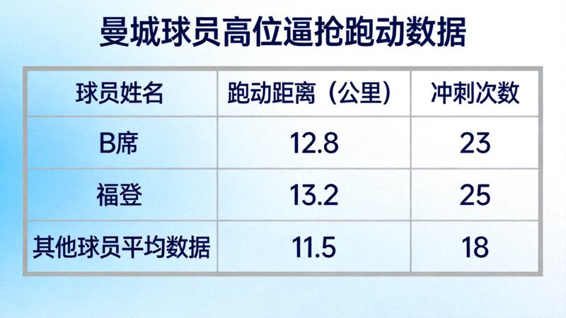 曼城球员高位逼抢时的跑动距离与冲刺次数数据表，显示B席、福登等球员在压迫中的高强度跑动数据