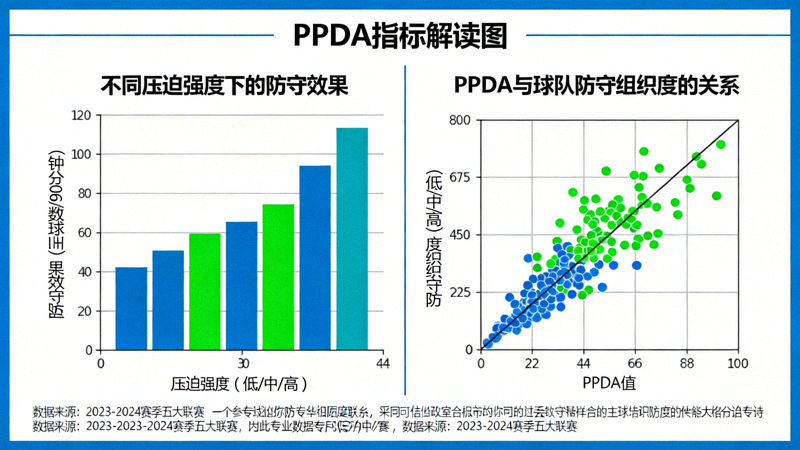 PPDA（每次防守动作允许传球次数）指标解读图，展示不同压迫强度下的防守效果，以及PPDA与球队防守组织度的关系