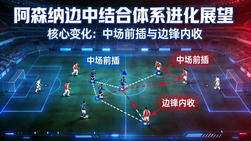 未来战术展望概念图，展示阿森纳边中结合体系可能的进化方向，包括更多中场前插与边锋内收变化