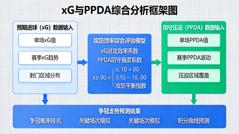 xG与PPDA综合分析框架图，展示如何将预期进球与防守压迫数据结合，评估球队整体攻防效率，并预测争冠走势