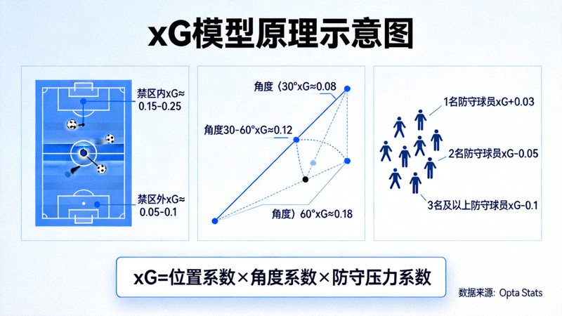 xG（预期进球）模型原理示意图，展示射门位置、角度、防守压力等因素如何影响预期进球值，帮助读者理解数据背后的计算逻辑