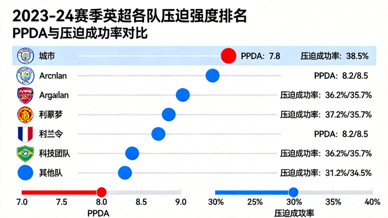 2023-24赛季英超各队压迫强度排名图，曼城位居榜首，展示各队PPDA与压迫成功率对比