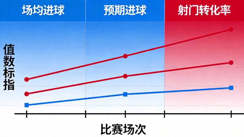阿森纳本赛季进攻效率趋势折线图，展示场均进球、预期进球、射门转化率等关键指标的变化趋势
