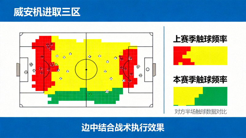 阿森纳进攻三区触球热力图，显示边路与肋部区域的触球频率显著高于上赛季，表明边中结合战术在对方半场的实际执行效果