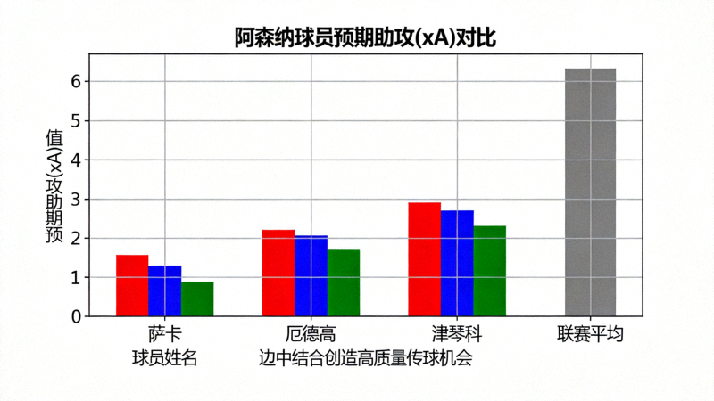 阿森纳球员预期助攻(xA)对比柱状图，显示萨卡、厄德高和津琴科的xA值显著高于联赛平均水平，体现边中结合创造的高质量传球机会
