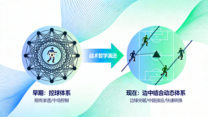 抽象的阿森纳战术演变图，从早期的控球体系到现在的边中结合动态体系，展示战术哲学的演进路径