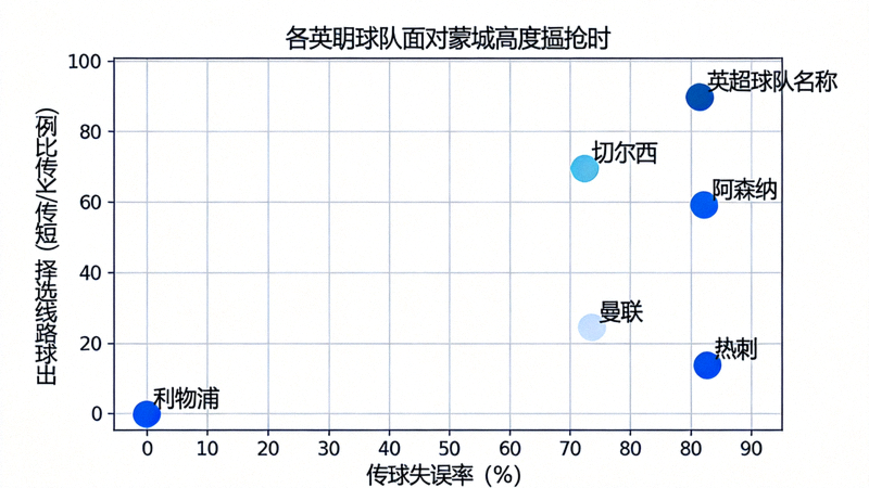 对手抗压能力分析散点图，展示各英超球队面对曼城高位逼抢时的传球失误率与出球路线选择
