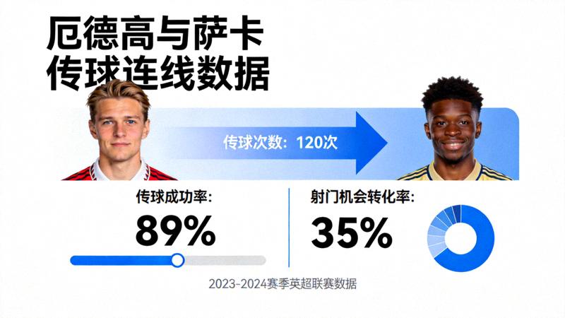 厄德高与萨卡之间的传球连线数据可视化，显示两人之间的传球次数、成功率以及创造射门机会的转化率