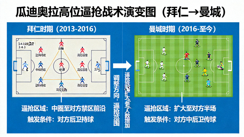 瓜迪奥拉战术板演变图，从拜仁时期到曼城时期高位逼抢战术的调整与优化