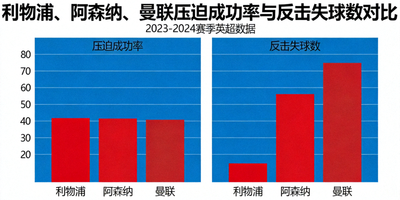 利物浦、阿森纳、曼联三队压迫成功率与反击失球数对比柱状图，曼联在两项指标上均处于劣势