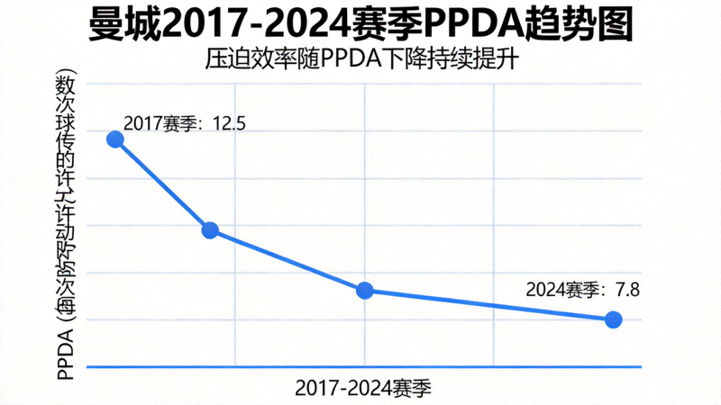 曼城2017至2024赛季PPDA（每次防守动作允许的传球次数）趋势折线图，数据持续下降显示压迫效率提升