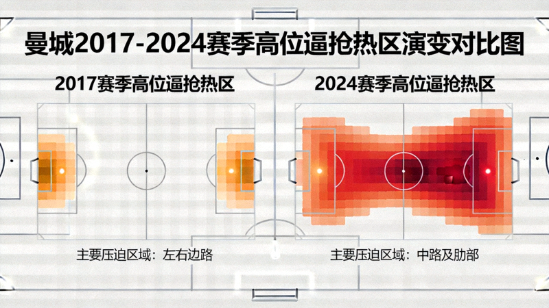 曼城2017至2024赛季高位逼抢热区演变对比图，展示压迫区域从边路向中路转移的趋势