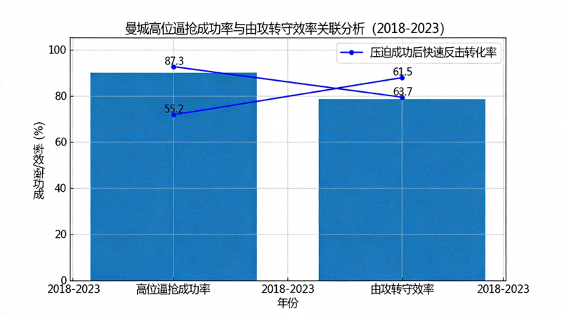 曼城高位逼抢成功率与由攻转守效率关联柱状图，显示压迫成功后的快速反击转化率逐年提升