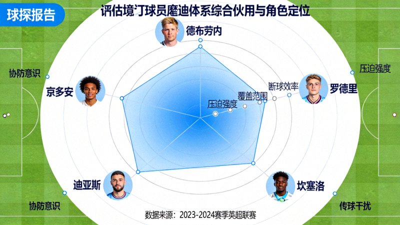 曼城球员压迫能力球探报告雷达图，评估每位球员在压迫体系中的综合贡献与角色定位