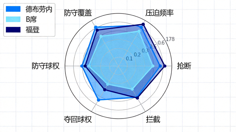 曼城球员压迫贡献雷达图，展示德布劳内、B席、福登等球员在压迫频率、抢断、拦截等维度的数据对比