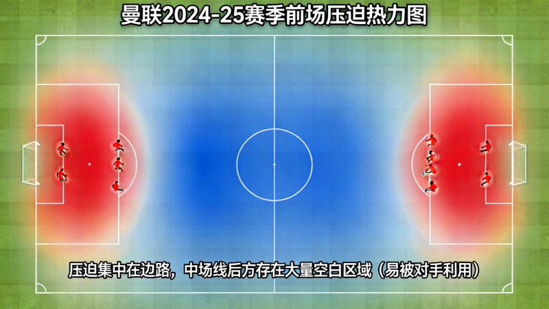 曼联2024-25赛季前场压迫热力图，显示压迫集中在边路且中场线后方出现大量空白区域，容易被对手利用