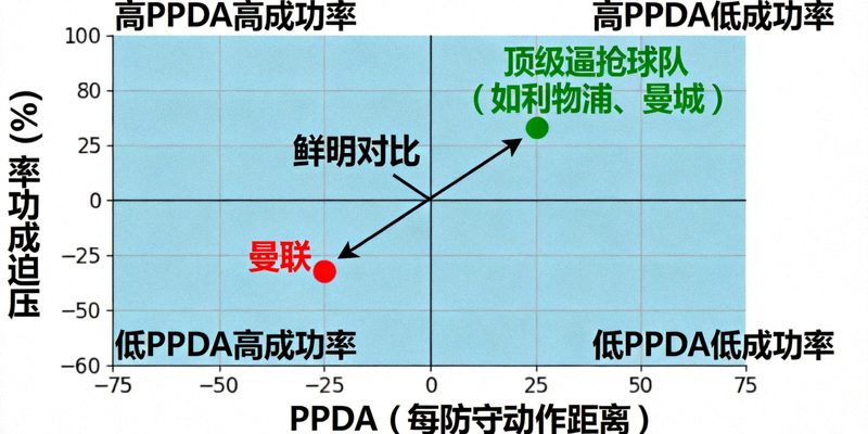 PPDA与压迫成功率对比散点图，曼联位于高PPDA但低成功率的象限，与顶级逼抢球队形成鲜明对比