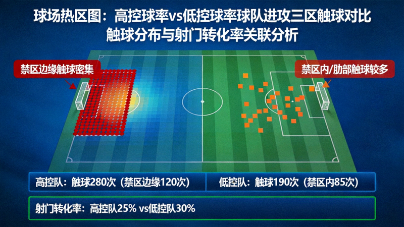 球场热区图对比高控球率球队与低控球率球队的进攻三区触球分布，高控球率球队在对方禁区边缘触球更多但射门转化率未必更高