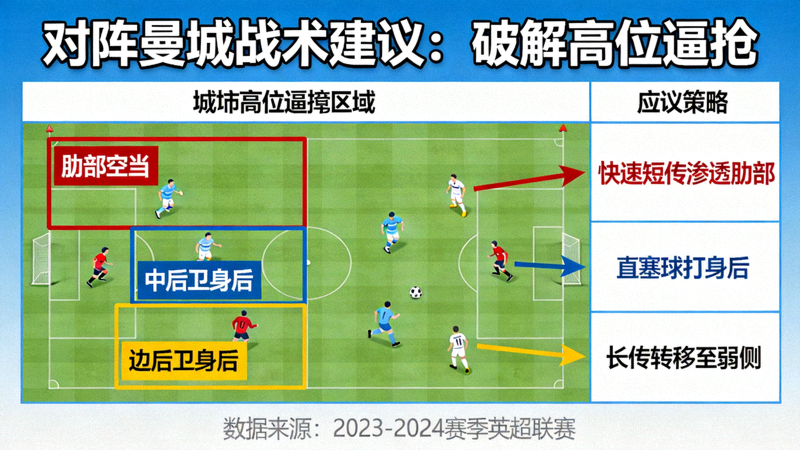 球探报告中对阵曼城时的战术建议图，标注出曼城高位逼抢的弱点区域与应对策略