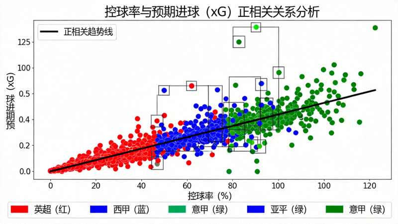 散点图展示控球率与预期进球（xG）之间的正相关关系，数据点按联赛颜色区分，趋势线显示整体上升但存在明显离群值