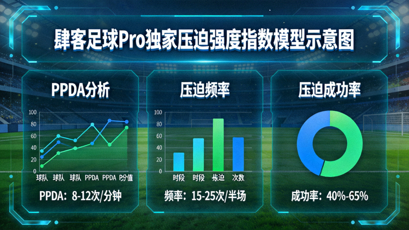 肆客足球Pro独家压迫强度指数模型示意图，综合PPDA、压迫频率、压迫成功率等多维数据