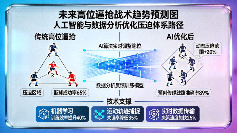 未来高位逼抢战术趋势预测图，展示人工智能与数据分析如何进一步优化压迫体系