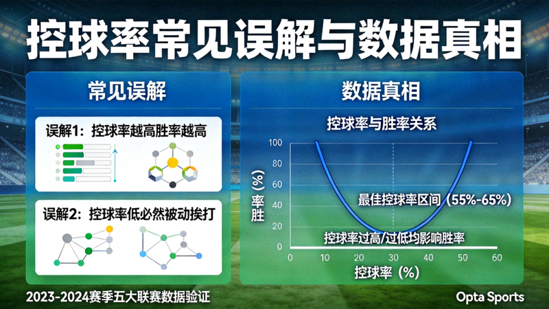 信息图展示关于控球率的常见误解与数据真相，例如“控球率越高胜率越高”被数据证伪，展示胜率与控球率的倒U型关系