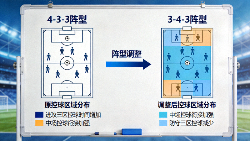 战术板上展示如何通过阵型调整（如从4-3-3变为3-4-3）来优化控球区域分布，增加进攻三区的控球时间