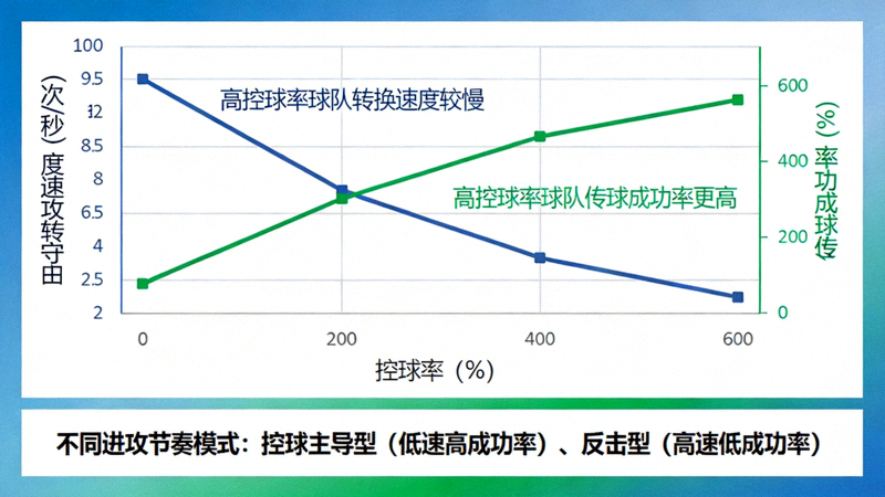 折线图展示控球率与由守转攻速度的关系，高控球率球队的转换速度通常较慢，但传球成功率更高，形成不同的进攻节奏模式