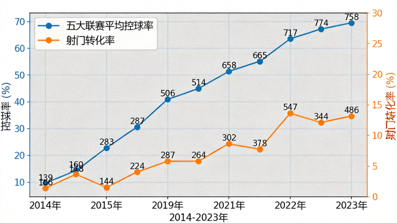 折线图展示过去10年五大联赛平均控球率变化趋势，显示控球率整体上升但增速放缓，同时进攻效率指标（射门转化率）呈现波动