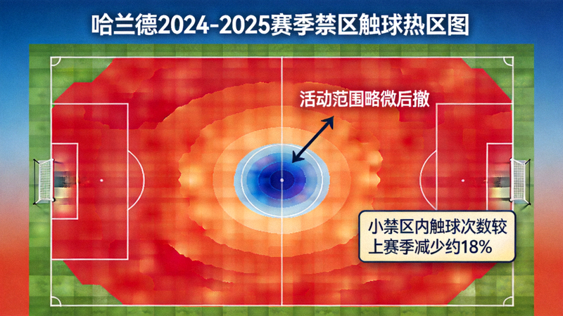 哈兰德2024-2025赛季禁区触球热区图，显示其在小禁区内的触球次数较上赛季减少约18%，活动范围略微后撤