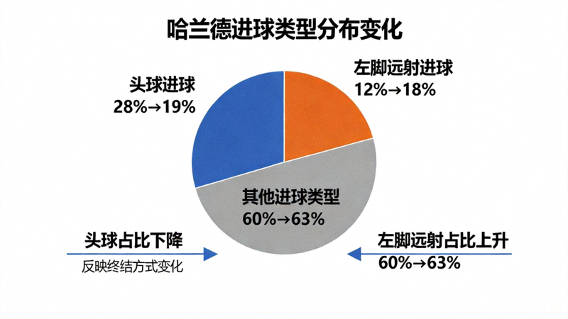 哈兰德进球类型分布饼图，显示其头球进球占比从28%降至19%，而左脚远射进球占比从12%升至18%，反映其终结方式的变化