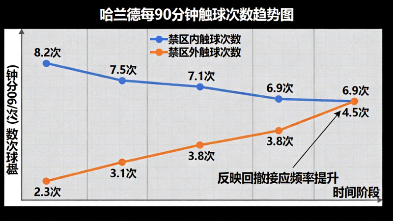 哈兰德每90分钟禁区触球次数趋势图，显示其禁区触球次数从8.2次下降至6.9次，但禁区外触球次数增加，反映其回撤接应频率提升