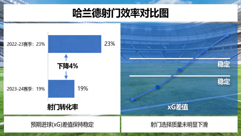 哈兰德射门效率对比图，展示其射门转化率从23%降至19%，但预期进球(xG)差值保持稳定，说明射门选择质量未明显下滑