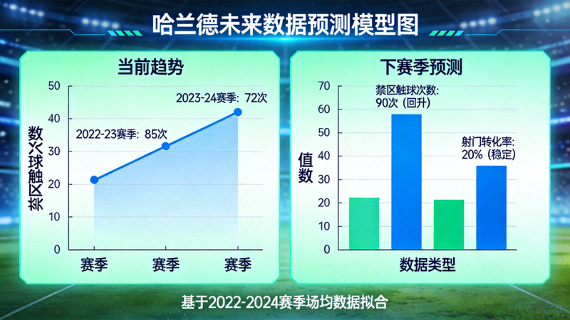 哈兰德未来数据预测模型图，基于当前趋势预测其下赛季禁区触球次数可能回升，射门转化率有望稳定在20%左右