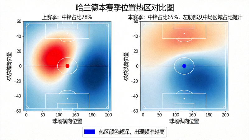 哈兰德位置热区对比图，显示其本赛季更多出现在左肋部及中场区域，中锋位置占比从78%降至65%