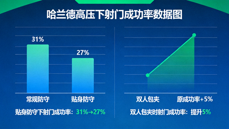 哈兰德在高压下射门成功率数据图，显示其在贴身防守下的射门成功率从31%降至27%，但面对双人包夹时的成功率反而提升5%