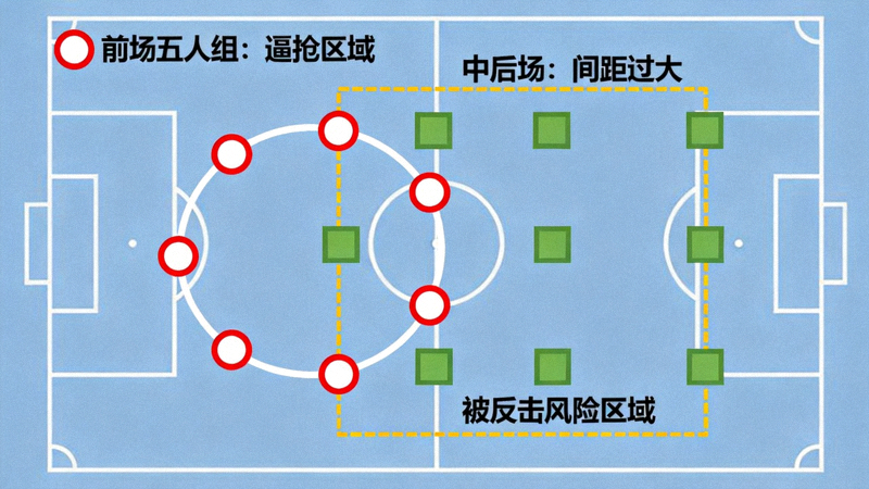 战术板示意图展示曼城高位逼抢时的阵型站位，前场五人组形成包围圈，中后场间距较大存在被反击风险