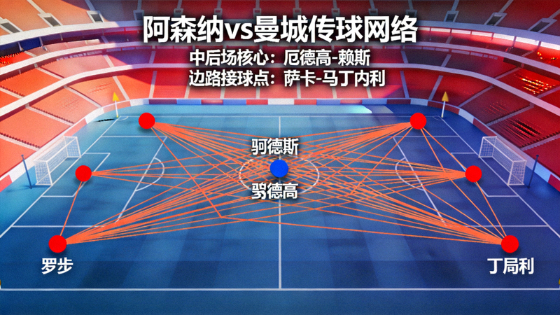 阿森纳对阵曼城时的传球网络图，显示厄德高与赖斯在中后场的密集连线，以及萨卡和马丁内利在边路的高位接球点