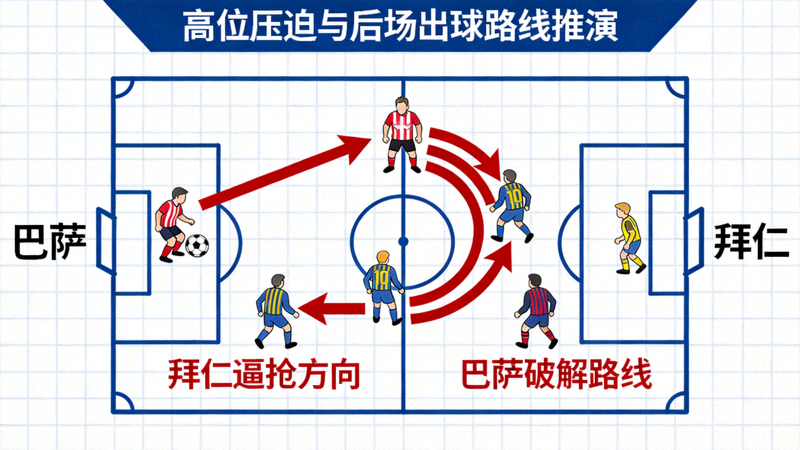 巴萨对阵拜仁的战术板推演，展示高位压迫与后场出球路线，红色箭头表示拜仁的逼抢方向与巴萨的破解路线